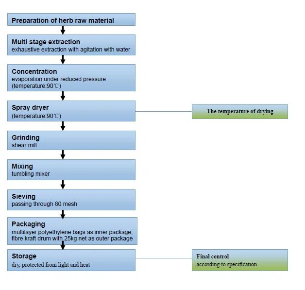 organic rice bran extract powder flow chart