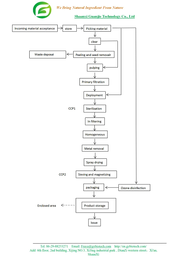Flow Chart Flow Chart