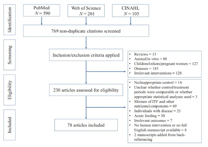 Flow chart of article retrieval and selection for the Hughes et al. meta-analysis Flow chart of article retrieval and selection for the Hughes et al. meta-analysis