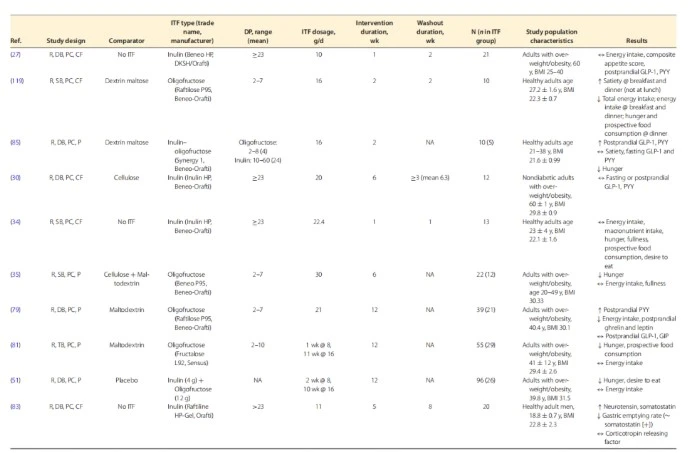 Effect of inulin intake on appetite and satiety in healthy adults Effect of inulin intake on appetite and satiety in healthy adults