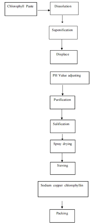 flow chart