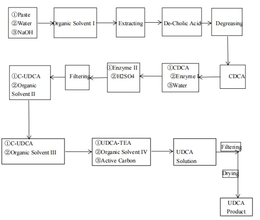 flowchart of ursodeoxycholic acid flowchart of ursodeoxycholic acid