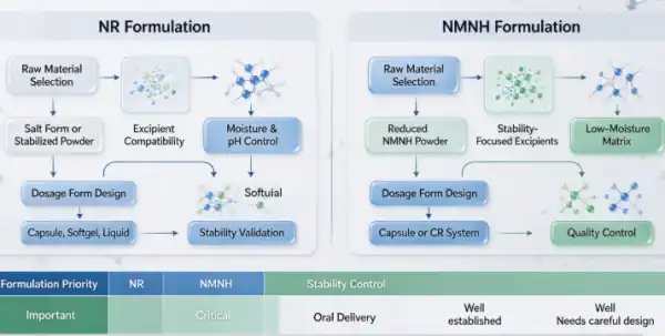 Formulate NR and NMNH Formulate NR and NMNH
