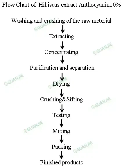 Flow Chart of Hibiscus extract Anthocyanin10 Flow Chart of Hibiscus extract Anthocyanin10