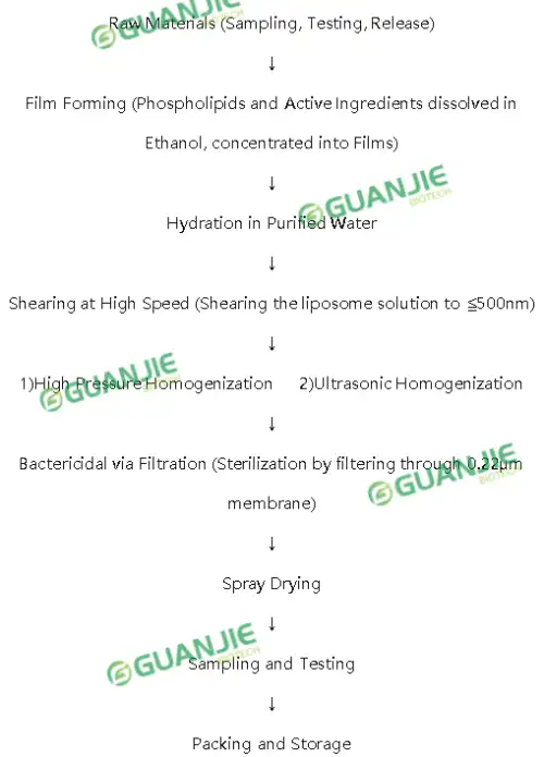 how is Liposomal Curcumin produced how is Liposomal Curcumin produced