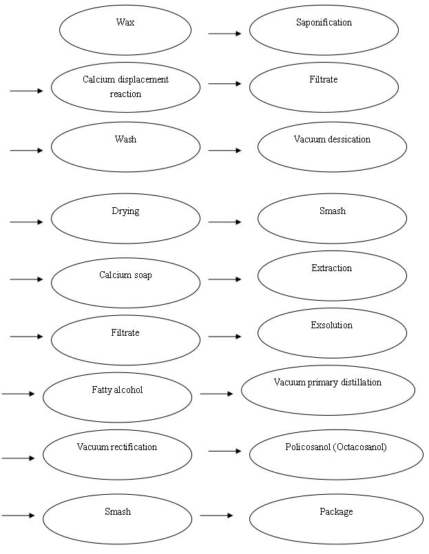 Bulk Octacosanol powder flow chart Bulk Octacosanol powder flow chart